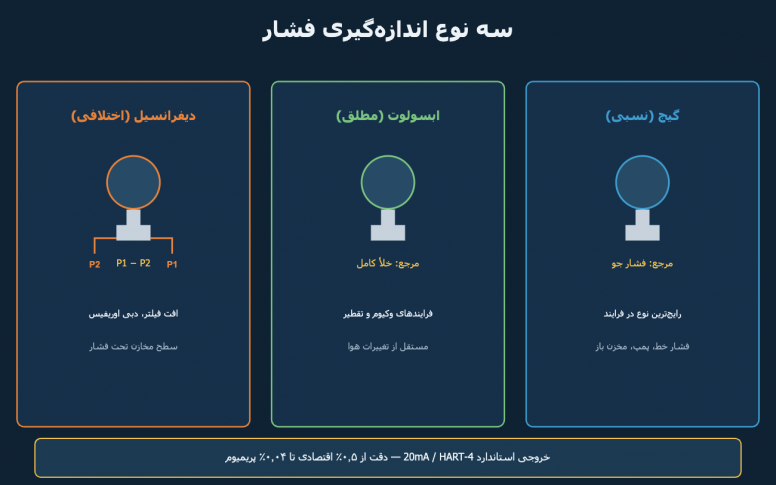 راهنمای انتخاب ترانسمیتر فشار: گیج، ابسولوت یا دیفرانسیل؟