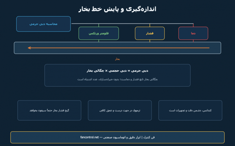 اندازه‌گیری خط بخار: فشار، دما، دبی و جبران‌سازی چگالی