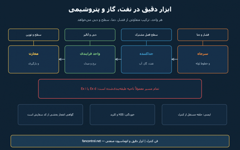ابزار دقیق در نفت، گاز و پتروشیمی: از سرچاه تا واحد فرایندی