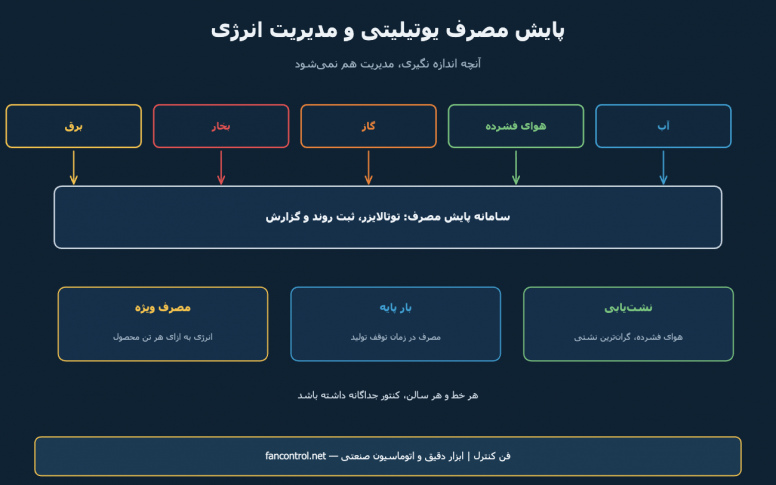پایش مصرف یوتیلیتی و مدیریت انرژی کارخانه: آب، هوا، گاز و بخار