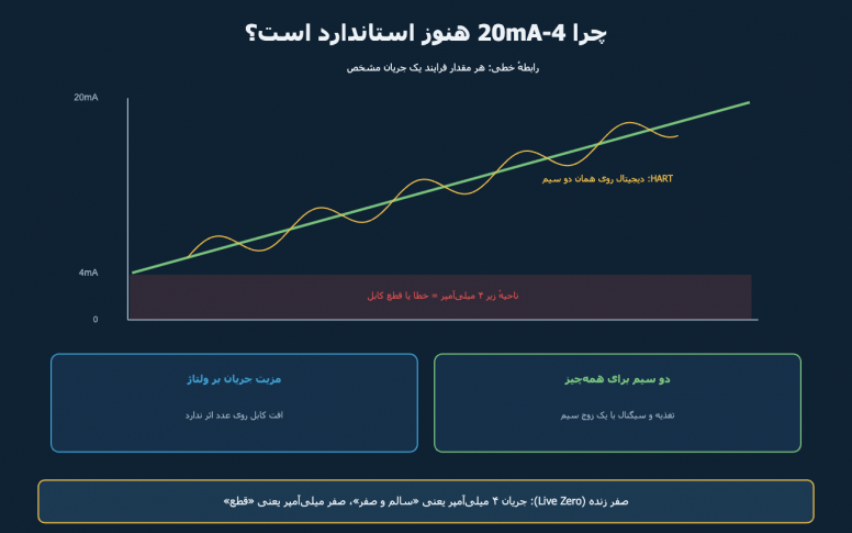 سیگنال 4-20mA و پروتکل HART: زبان مشترک ابزار دقیق