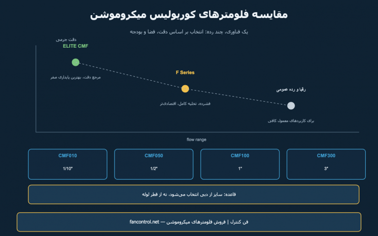 مقایسه فلومترهای میکروموشن: ELITE با سری F و رقبا — کدام کوریولیس؟