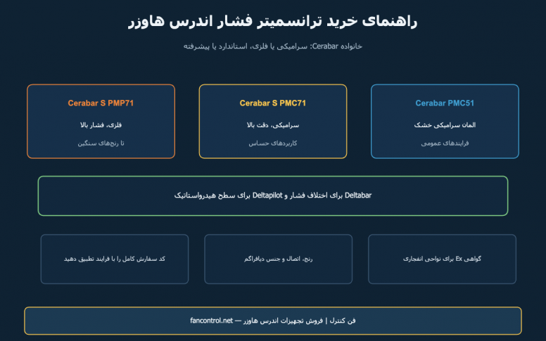 ترانسمیتر فشار اندرس هاوزر: راهنمای خرید Cerabar PMC51، PMC71 و PMP71