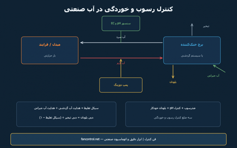 کنترل رسوب و خوردگی در آب صنعتی: از ضدرسوب تا پایش آنلاین