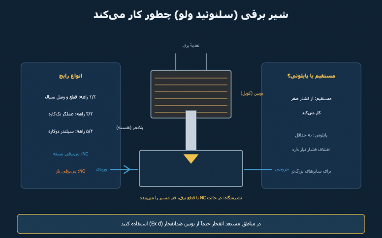 شیر برقی (سلنوئید ولو) چیست؟ راهنمای انتخاب تا نمونهٔ ضدانفجار