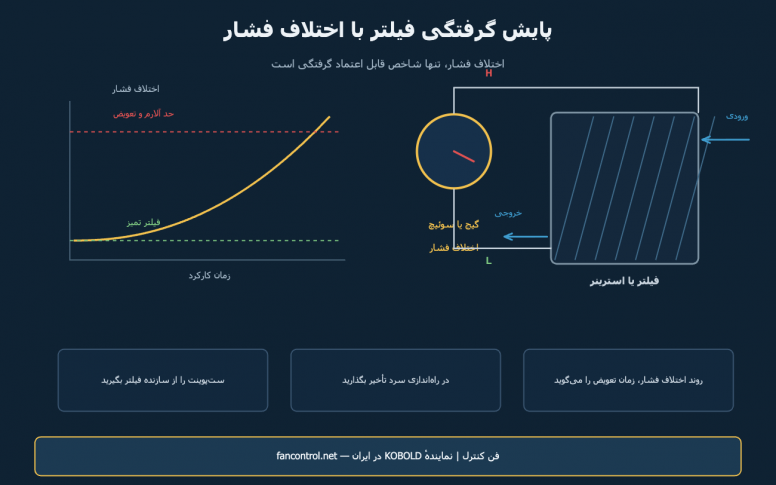 پایش گرفتگی فیلتر و استرینر با اختلاف فشار: گیج، سوئیچ یا ترانسمیتر؟