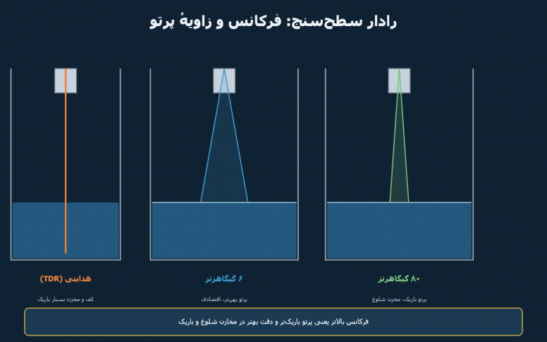 رادار سطح‌سنج: انتخاب بین ۸۰ گیگاهرتز، ۶ گیگاهرتز و رادار هدایتی