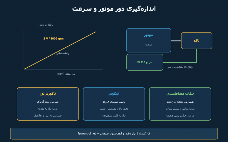 اندازه‌گیری دور موتور: تاکوژنراتور، اینکودر یا پیکاپ مغناطیسی؟