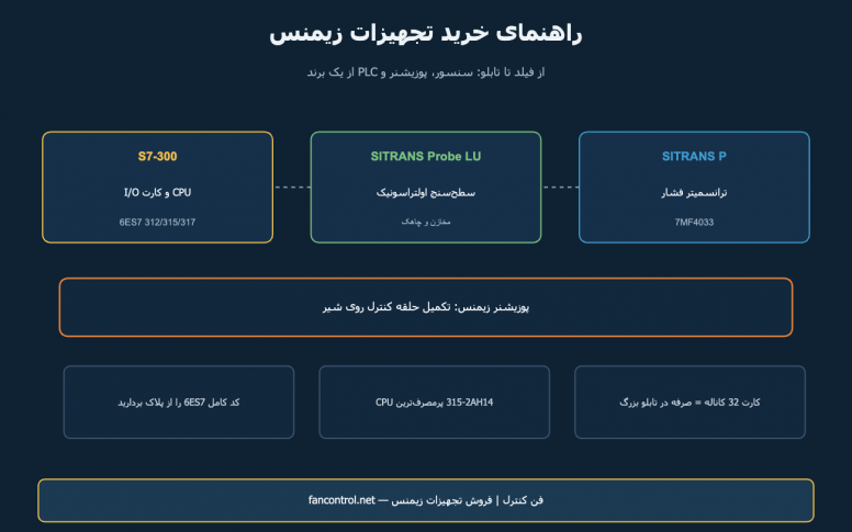 تجهیزات زیمنس در ابزار دقیق: SITRANS P، پروب LU و قطعات S7-300