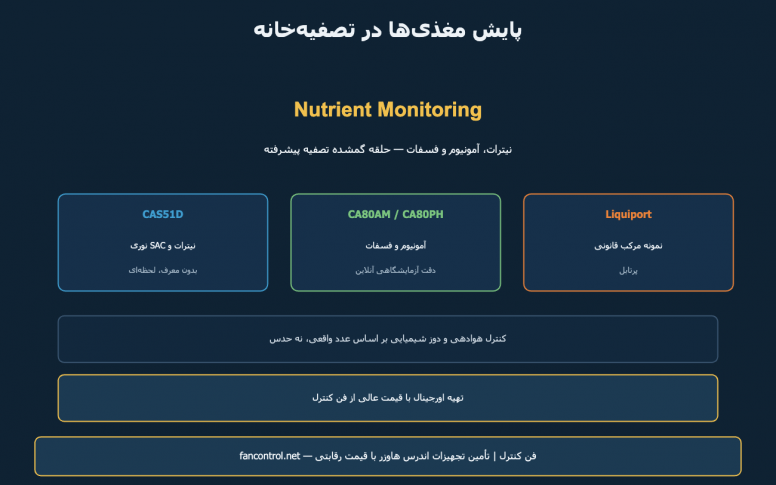 CAS51D و CA80AM و CA80PH: پایش نیترات، آمونیوم و فسفات — خرید