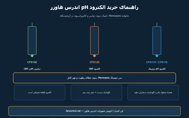 الکترود pH و ORP اندرس هاوزر: راهنمای خرید CPS11، CPS12 و Memosens