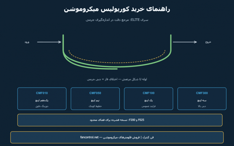 فلومتر کوریولیس میکروموشن: راهنمای خرید سری ELITE (CMF) و F