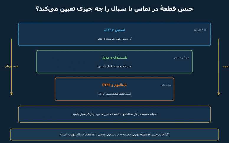 انتخاب جنس در ابزار دقیق: از استیل ۳۱۶ال تا تانتالیوم و تفلون