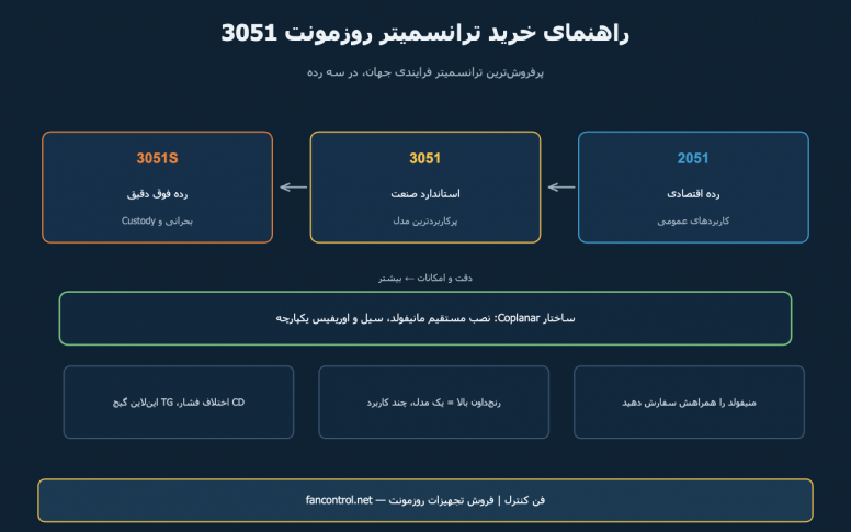 ترانسمیتر روزمونت: راهنمای خرید 3051، 2051 و 3051S
