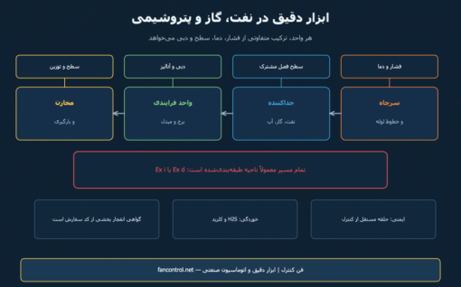 ابزار دقیق در نفت، گاز و پتروشیمی: از سرچاه تا واحد فرایندی