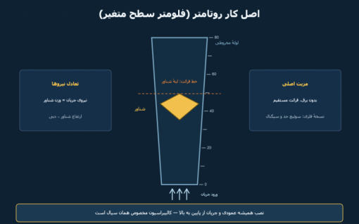 روتامتر چیست؟ راهنمای انتخاب فلومتر سطح متغیر