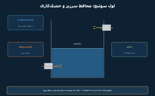 لول سوئیچ چیست؟ ویبره‌ای، شناور یا پدالی — کدام برای کدام کاربرد؟