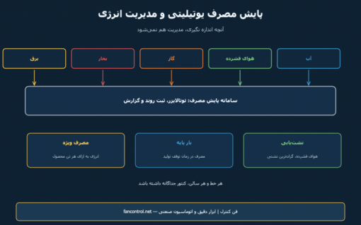 پایش مصرف یوتیلیتی و مدیریت انرژی کارخانه: آب، هوا، گاز و بخار