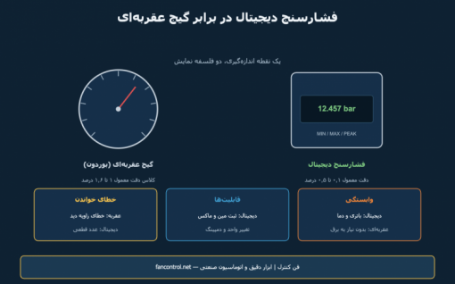 فشارسنج دیجیتال یا گیج عقربه‌ای؟ دقت، کاربرد و انتخاب درست
