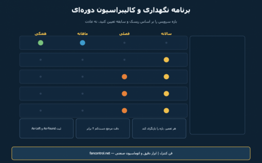 نگهداری پیشگیرانه ابزار دقیق: بازه کالیبراسیون و برنامه سرویس