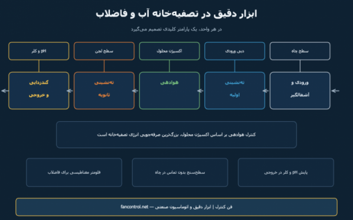 ابزار دقیق در تصفیه‌خانه آب و فاضلاب: نقشه راه تجهیزات هر واحد