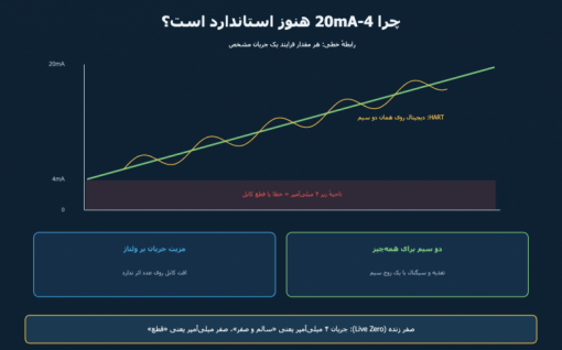 سیگنال 4-20mA و پروتکل HART: زبان مشترک ابزار دقیق