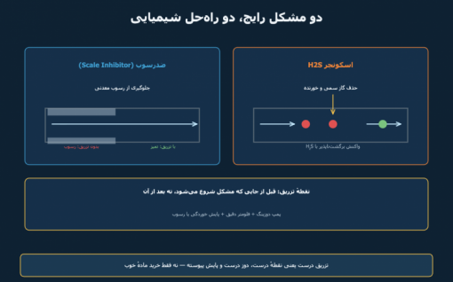 مواد شیمیایی فرایندی: اسکونجر H2S و ضدرسوب (Scale Inhibitor)
