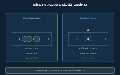 فلومتر توربینی و دنده‌ای (Oval Gear): اندازه‌گیری مکانیکی دبی