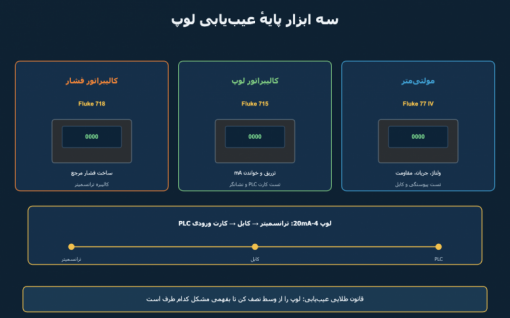 کیف ابزار تکنسین ابزار دقیق: مولتی‌متر، کالیبراتور لوپ و کالیبراتور فشار