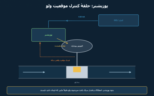 پوزیشنر ولو چیست و چرا کنترل ولو بدون آن ناقص است؟