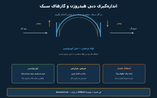 اندازه‌گیری دبی هیدروژن و گازهای سبک: چرا فلومتر جرمی کوریولیس؟