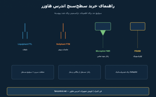 سطح‌سنج‌های اندرس هاوزر: Liquiphant، Soliphant و رادار Micropilot