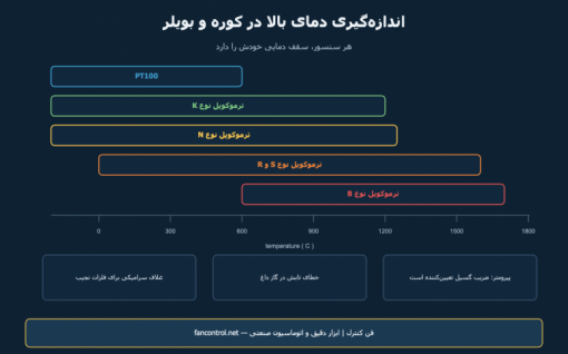 اندازه‌گیری دمای بالا: ترموکوپل نوع S و R، غلاف سرامیکی و پیرومتر