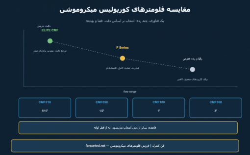 مقایسه فلومترهای میکروموشن: ELITE با سری F و رقبا — کدام کوریولیس؟