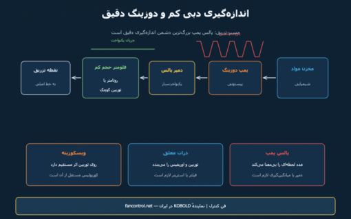 اندازه‌گیری دبی‌های خیلی کم و دوزینگ دقیق: روتامتر حجم کم یا توربین؟