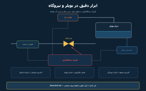 ابزار دقیق در نیروگاه و بویلر: کنترل سه‌المانی و پایش آب و دود