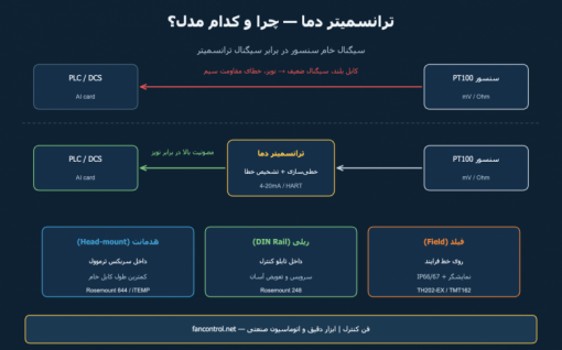 ترانسمیتر دما: هدمانت، ریلی یا فیلد؟ راهنمای انتخاب و سیم‌کشی