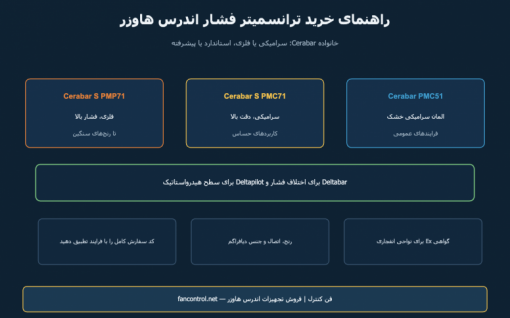 ترانسمیتر فشار اندرس هاوزر: راهنمای خرید Cerabar PMC51، PMC71 و PMP71