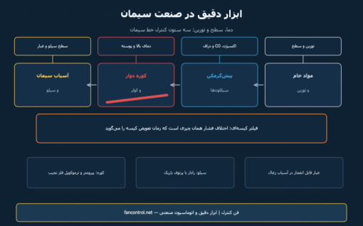 ابزار دقیق در صنعت سیمان: از توزین مواد تا کوره و سیلو