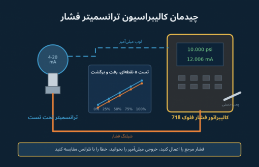 کالیبراسیون ترانسمیتر فشار با فلوک 718 — راهنمای عملی