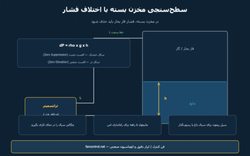 اندازه‌گیری سطح مخزن بسته با اختلاف فشار: ساق تر، ساق خشک و سیل ریموت