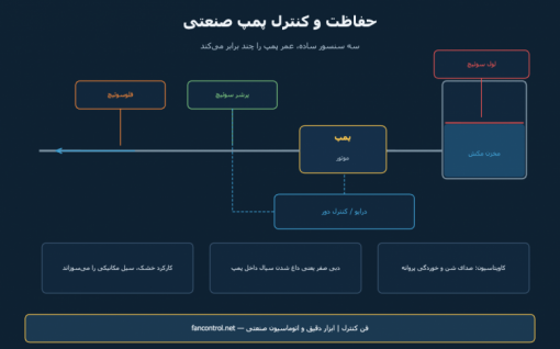 حفاظت و کنترل پمپ: کارکرد خشک، دبی صفر و کاویتاسیون