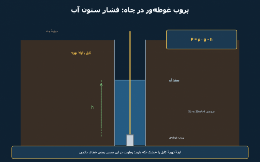 اندازه‌گیری سطح چاه آب و مخازن عمیق با پروب هیدرواستاتیک