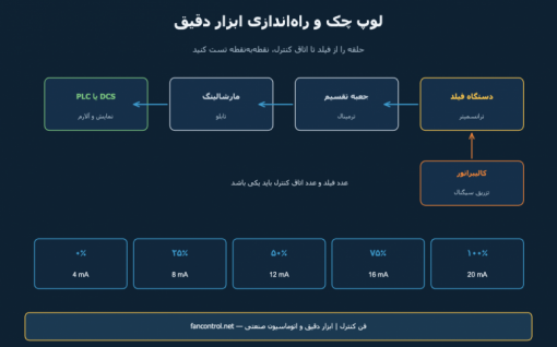 لوپ چک و راه‌اندازی ابزار دقیق: از تست حلقه تا تحویل مطمئن