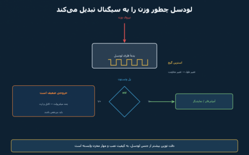 لودسل و توزین صنعتی: از استرین گیج تا نصب درست مخزن
