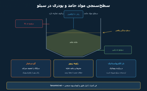 سطح‌سنجی مواد جامد و پودری در سیلو: کدام روش جواب می‌دهد؟