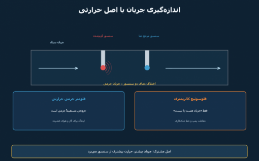 فلومتر جرمی حرارتی و فلوسوئیچ کالریمتری: اندازه‌گیری با حرارت