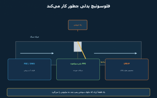 فلوسوئیچ پدلی: ساده‌ترین محافظ پمپ و خط خنک‌کاری
