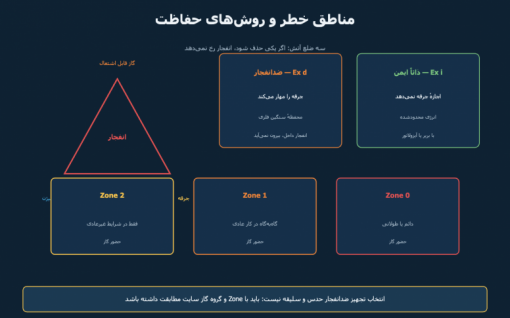 تجهیزات ضدانفجار: Zone، Ex d و Ex i را ساده توضیح می‌دهیم