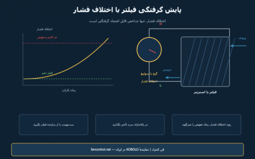 پایش گرفتگی فیلتر و استرینر با اختلاف فشار: گیج، سوئیچ یا ترانسمیتر؟